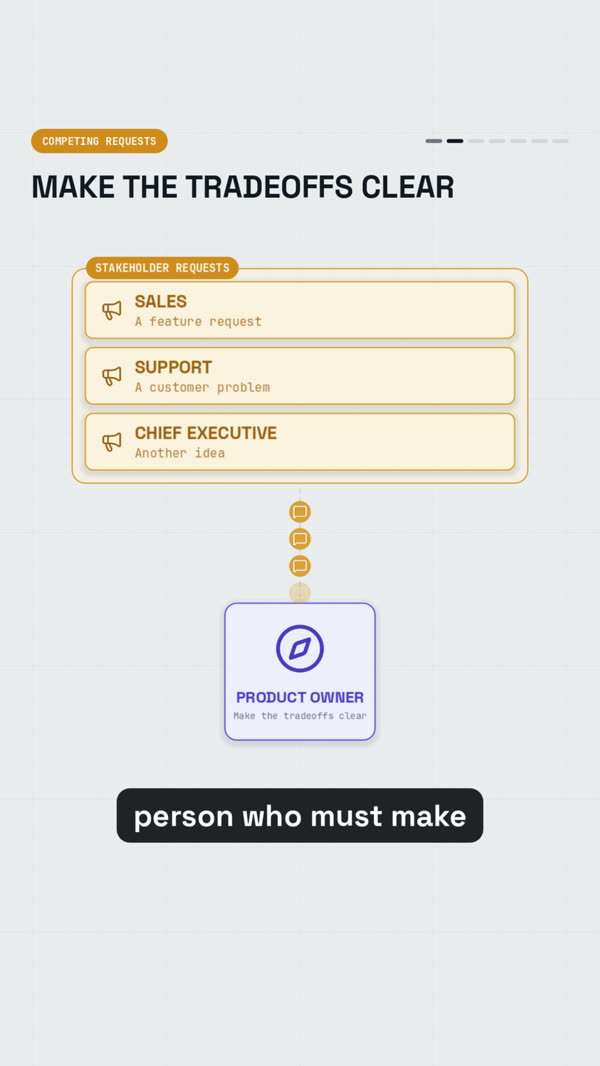 Requests from sales, support and an executive flowing to one product owner card