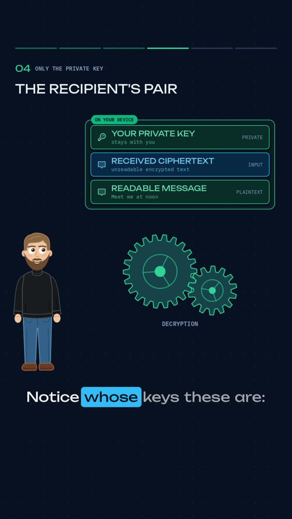 A decryption diagram: private key, received ciphertext and readable message, with gears