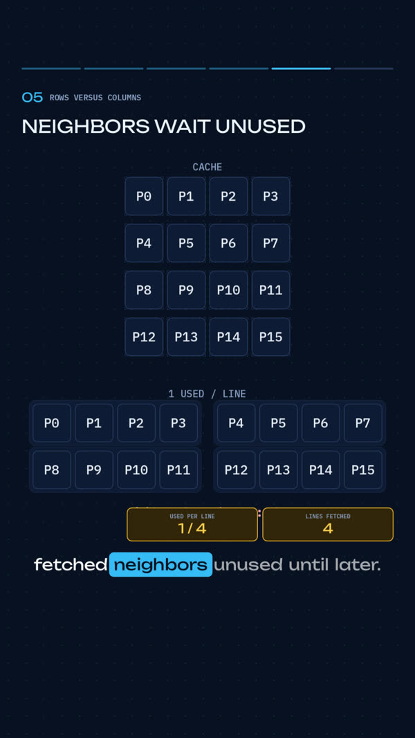 Cache cells used as pixels with counters for bytes used per line and lines fetched