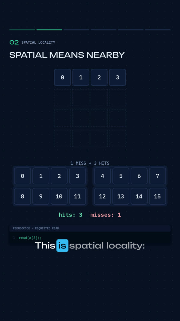 Cache and memory cells with a code panel and a count of three hits and one miss