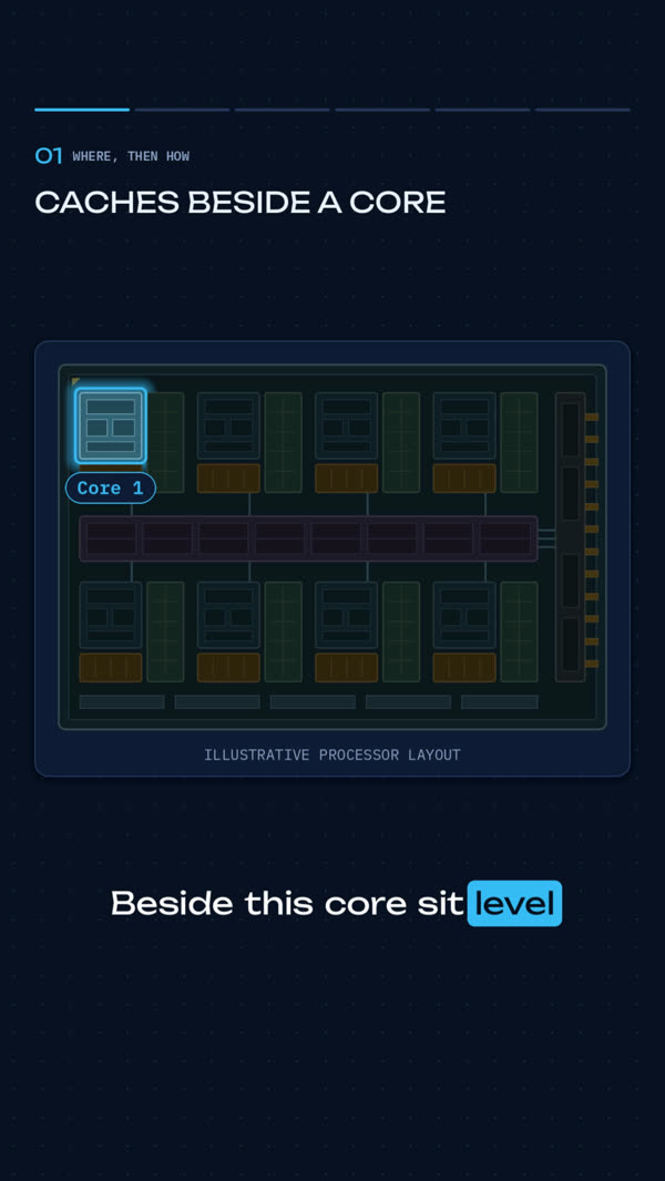 A layered drawing of a processor with one core outlined and labeled