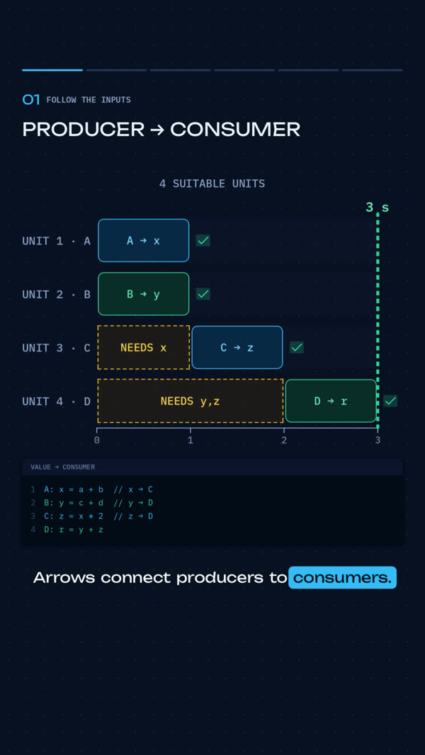 Four execution units on a timeline with work and wait intervals, above dependency code
